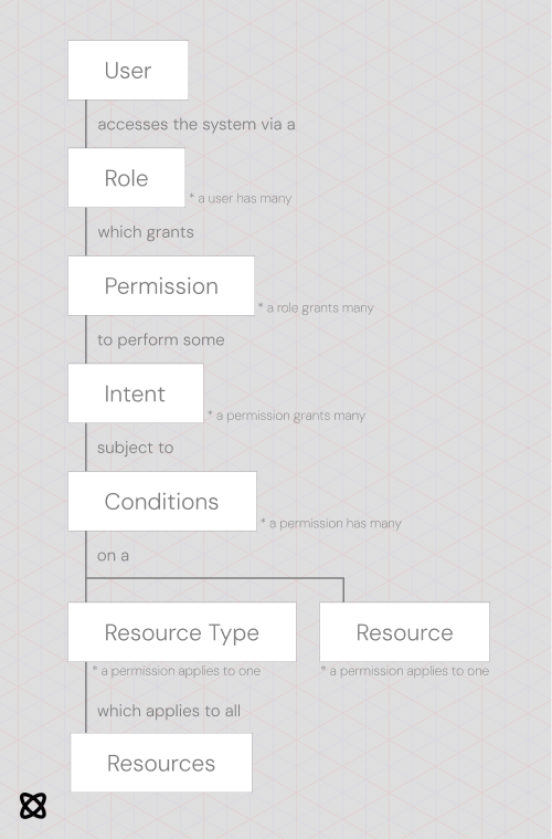 archon-permission-chart